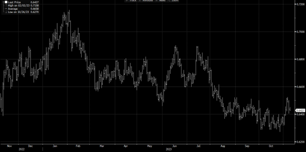 EUR/USD Spot