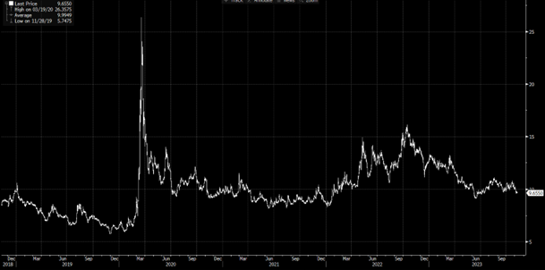 EUR/USD 3-month implied (traded) volatility