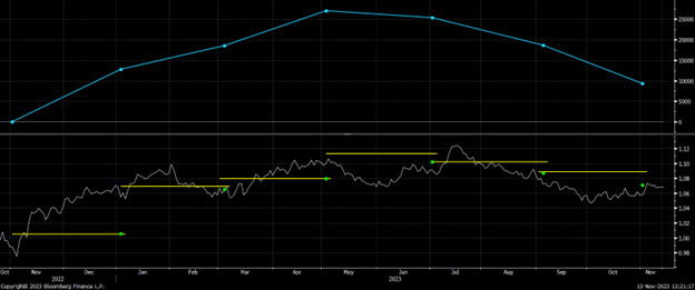 Ratio Forward Hedge