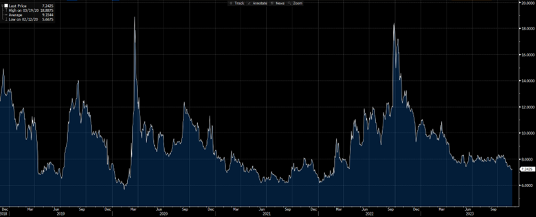 GBP/USD 3-month implied (traded) volatility over the past 5 years.