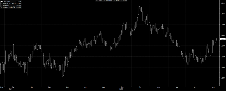 GBP/USD spot market over the past year.