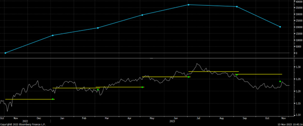 GBP Ratio Forward Bloomberg