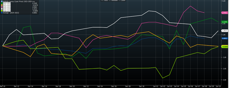 Currency Hedging AUD USD Spot rate