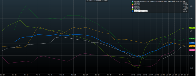 Currency Hedging Volatility