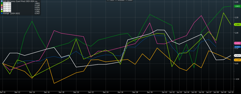 Currency Hedging EUR USD Spot