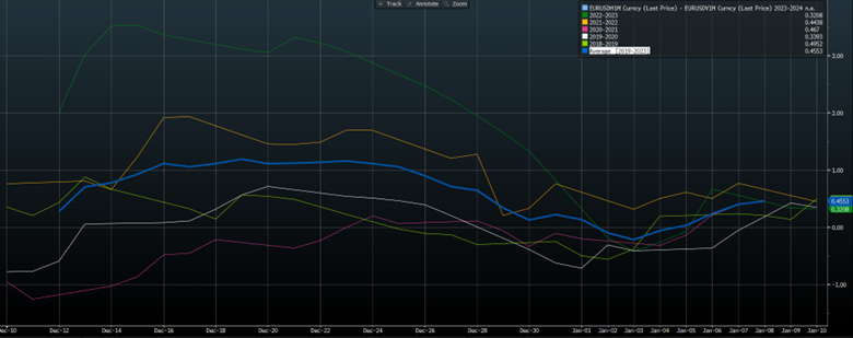 Currency Hedging EUR USD Volatility