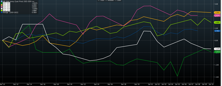 Foreign Currency Hedging GBP USD