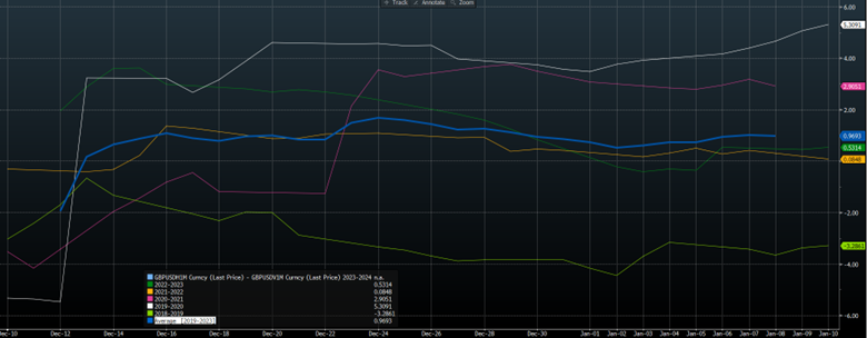 Currency Hedging FBP USD volatility