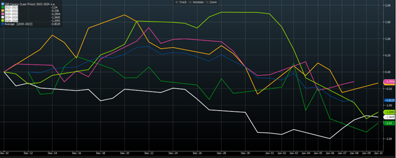 Currency Hedging Spot USD CAD