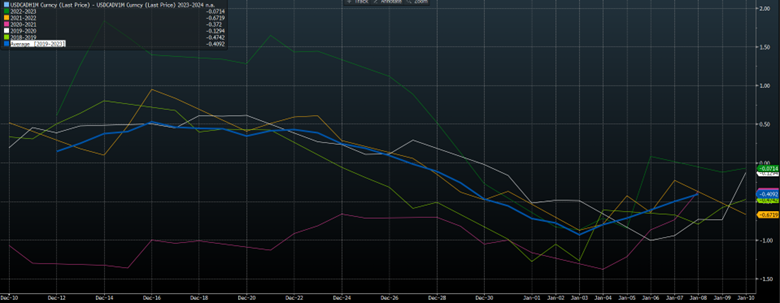 Implied Realized Volatility USD CAD