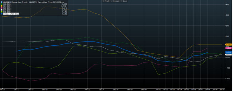 Implied Realized Volatility MXN