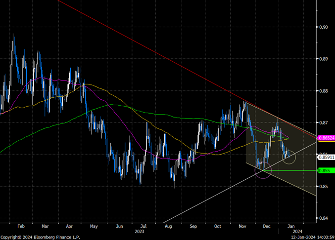 EUR GBP Currency Analysis