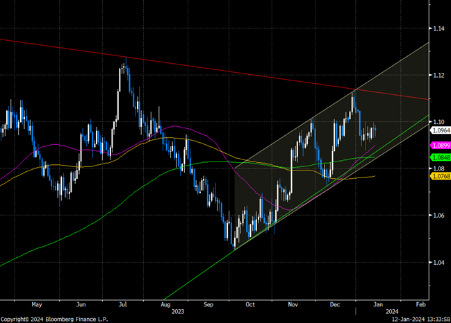 EUR USD Currency Analysis