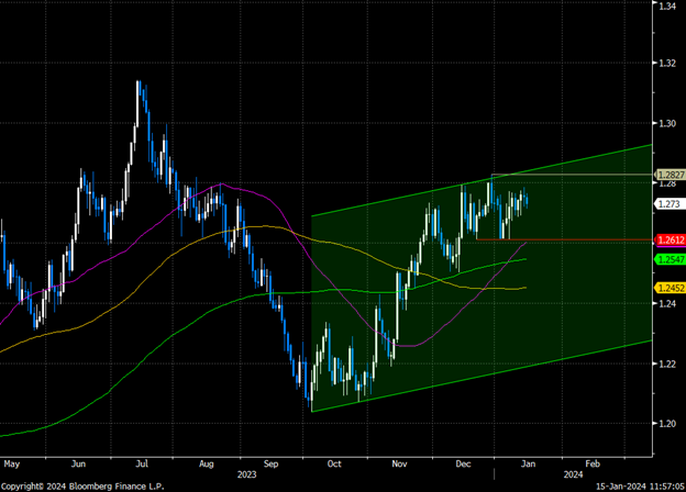 GBPUSD Currency Analysis