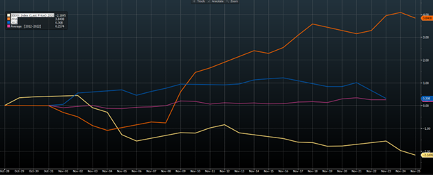 US Currency Movement